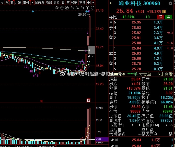 轨交概念股开盘走强，威奥股份2连板，通业科技20CM涨停