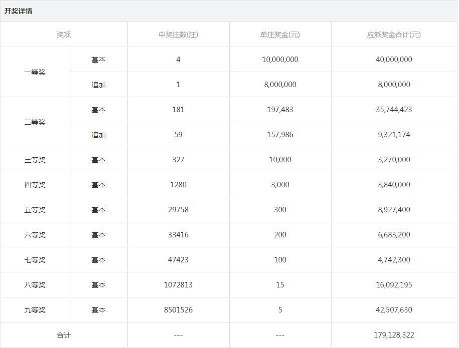 大乐透开出3注一等奖 奖金1000万！