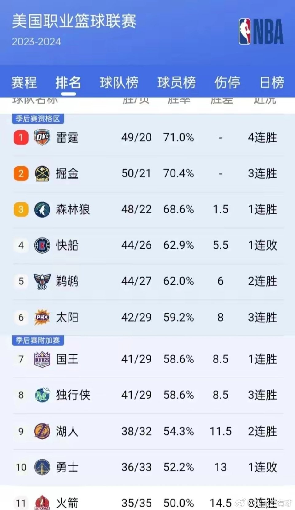 NBA最新排名：火箭3连胜升至西部第2