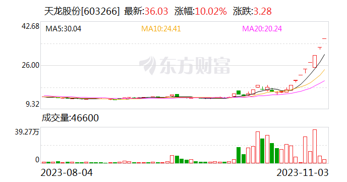 龙虎榜 | 汇洲智能今日跌停，知名游资章盟主买入2361.55万元