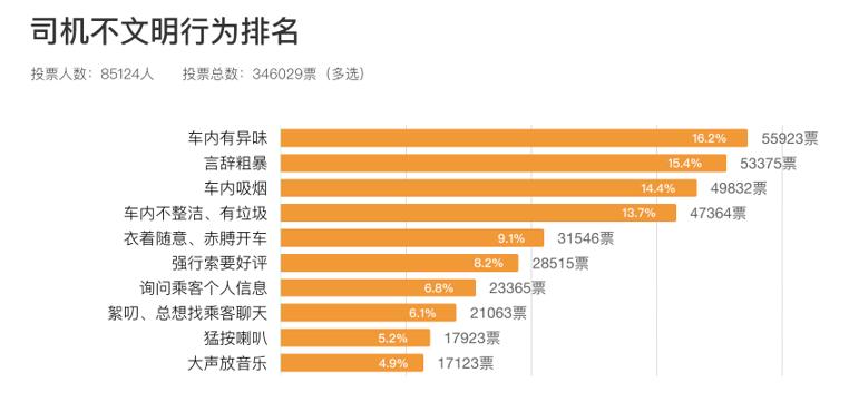 滴滴回应“越来越容易打到臭车”：正专项治理，乘客可选1年内“不坐该车” 冬季车内异味问题凸显