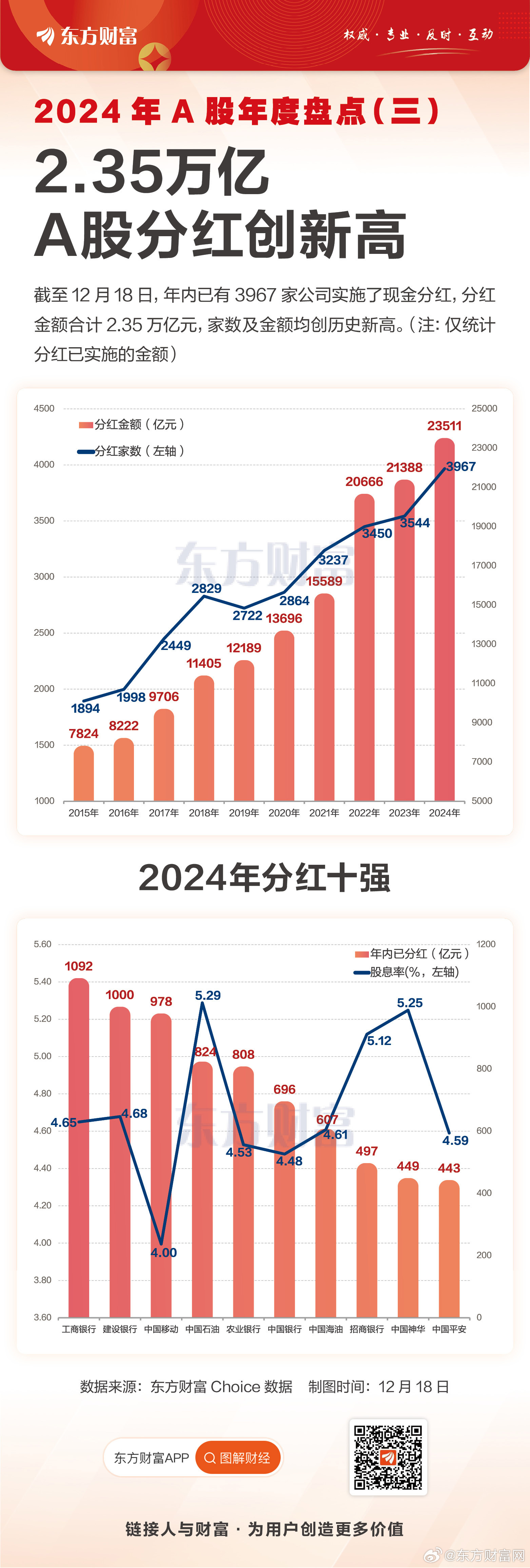 今年A股分红总额创历史新高 分红积极性显著增高