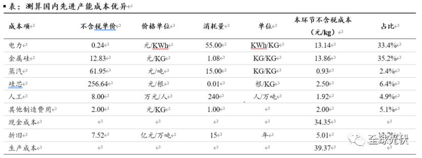 硅业分会：本周企业公告检修减产，硅料价格小幅回升