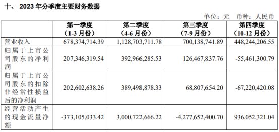 好利科技前三季度利润分配预案：拟10派0.28元