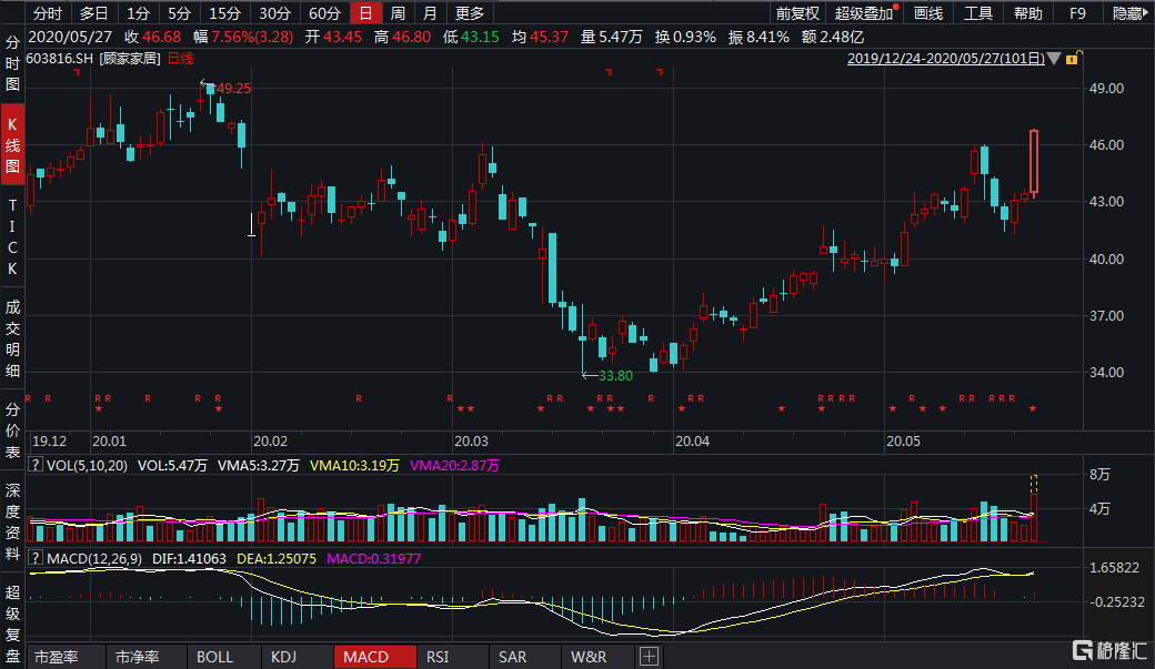 博威合金：控股股东拟增持1亿元-2亿元公司股份