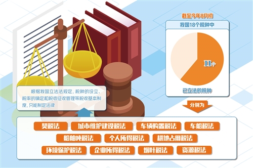 我国现行18个税种中已有14个立法 税收法定原则重大进展