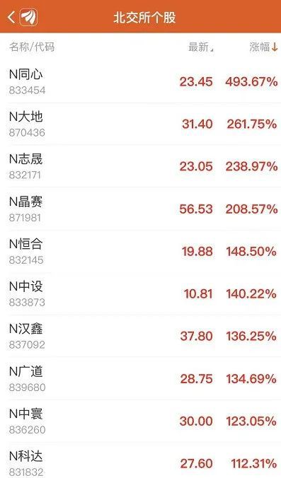 今日1只新股上市：北交所方正阀门