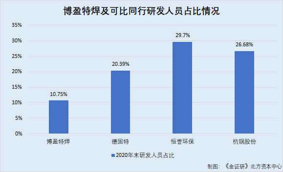 博盈特焊：目前生产较为饱和，产能利用率较高