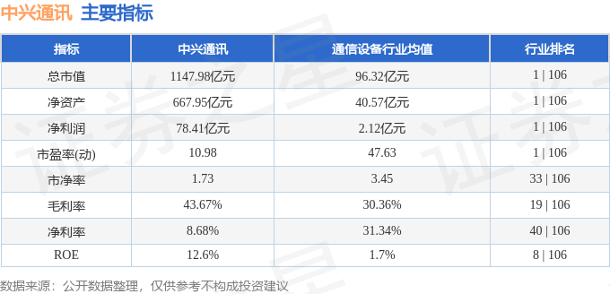 中兴通讯获主力资金净买入超8亿元