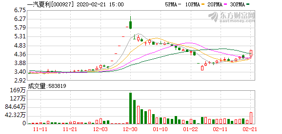 汽车整车板块午后拉升，东风股份直线涨停