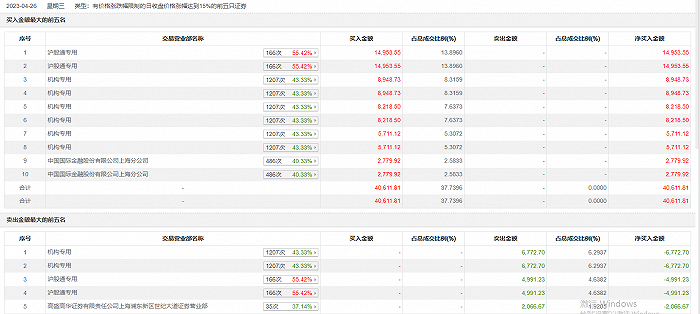 龙虎榜 | 沃尔核材今日涨停，四机构净买入1.79亿元