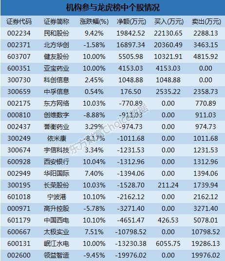 龙虎榜 | 友好集团今日涨0.63%，知名游资炒股养家净卖出1097.63万元