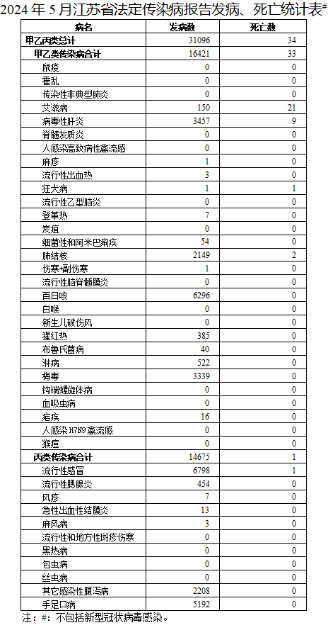 江苏：11月除新型冠状病毒感染外，共报告甲、乙类法定传染病发病8794例，死亡48人