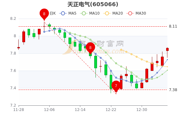 电网概念股开盘拉升，天正电气3连板