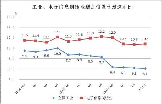 泰国11月制造业产值同比下降3.58%