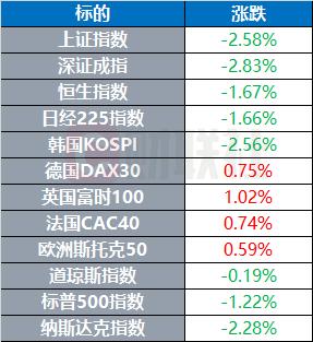 欧洲主要股指集体收涨