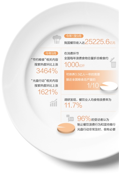 经济日报：减少粮食前端损失终端浪费