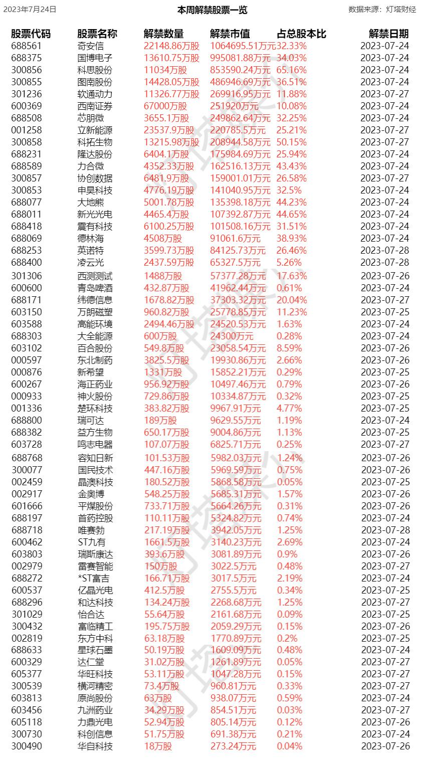 下周A股解禁超320亿元 多只股票迎大额解禁