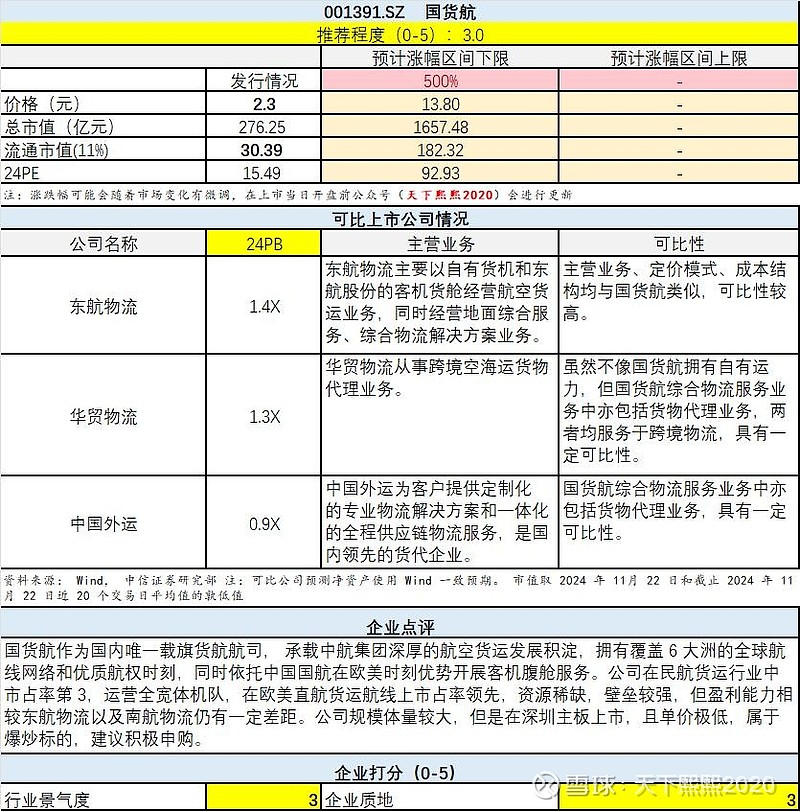 今日1只新股上市：深交所主板国货航