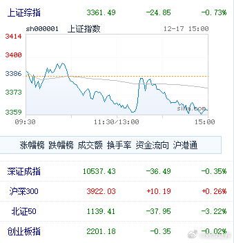 微盘股指数跌超3%，下跌个股近4500只