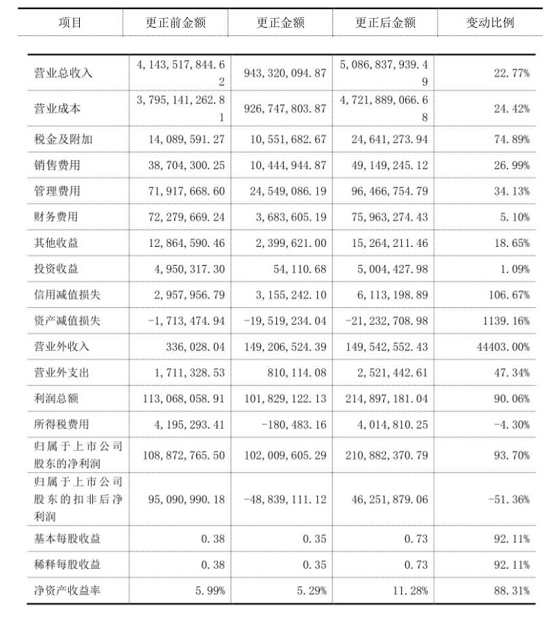 金兰股份被山西证监局出具警示函，因涉及关联方资金占用