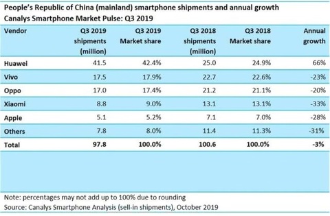 vivo副总谈华为手机夺回份额 市场变量引发竞争加剧