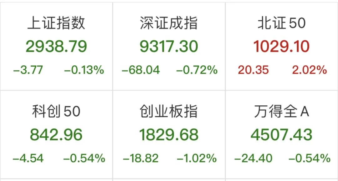 创业板指下挫跌逾1%，三市下跌个股近3900只