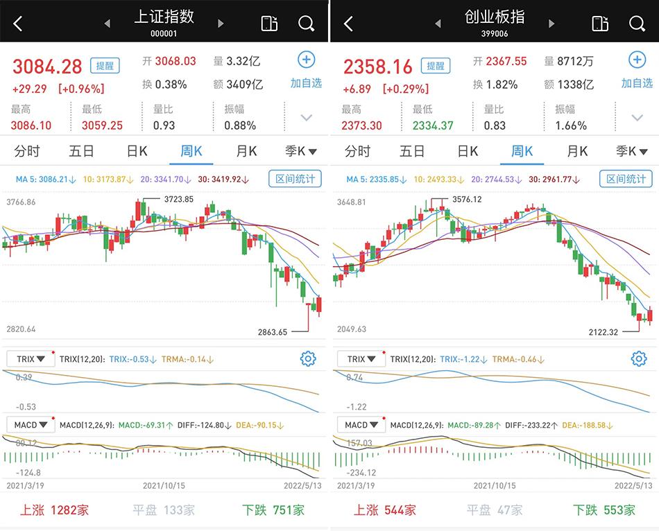 科创50午后跌超2%刷新日低