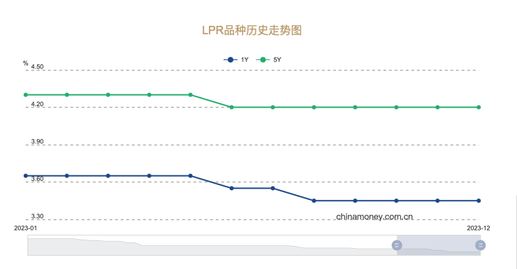 明天起房贷降了 利率下调幅度达60个基点