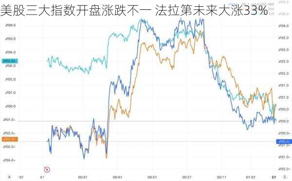 美股三大指数集体高开，法拉第未来涨超32%