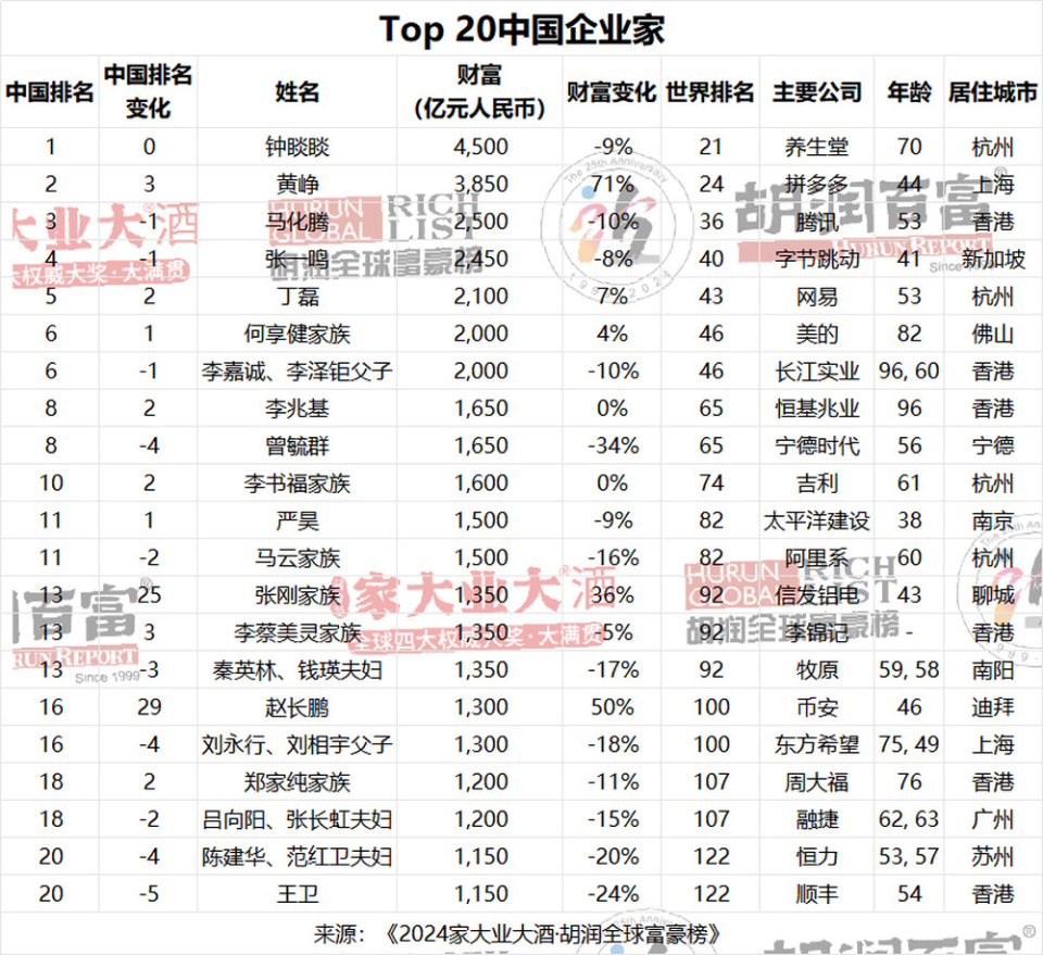 全球富豪500强2024年财富总额突破10万亿美元，马斯克、扎克伯格领衔