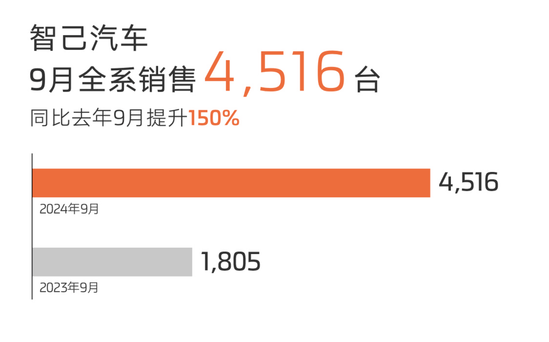 智己汽车2024全年销售65505台，同比增长71%