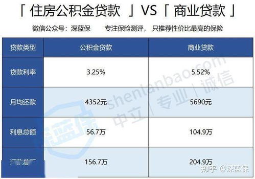 100万30年公积金贷款可节省近5万元 新年房贷大红包