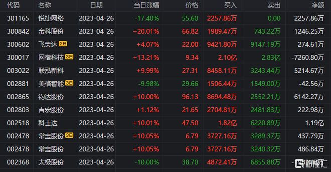 龙虎榜 | 建设工业今日涨停，章盟主净卖出2342.92万元